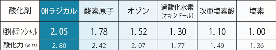 強力分解の正体はOHラジカル