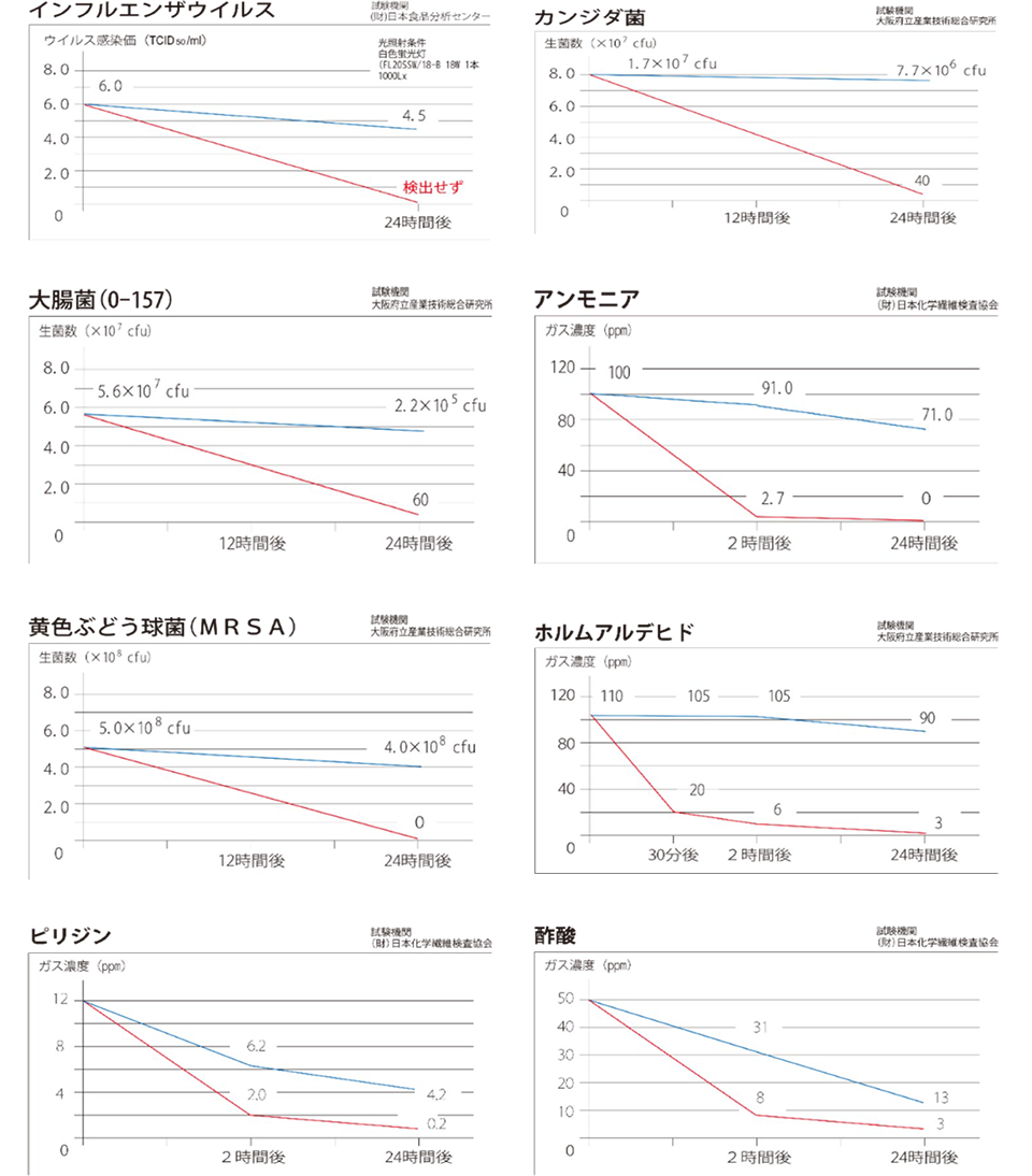 弊社光触媒公式試験データ結果