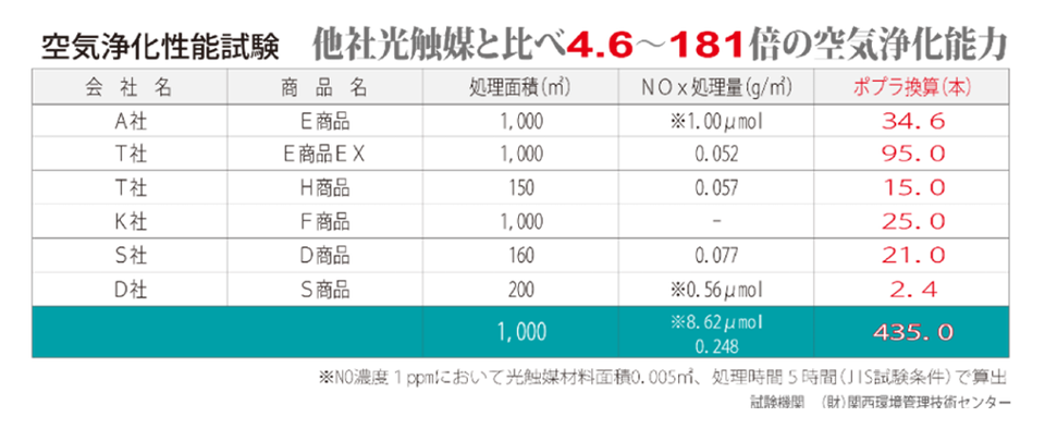 空気浄化性能試験